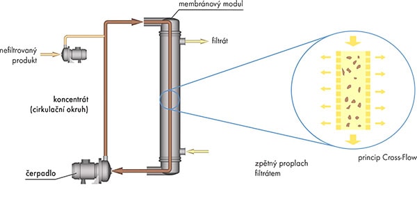 schema_crossflow_filtrace_obecne